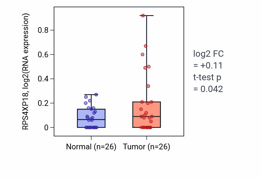 Tumor-vs-normal expression box plot for RPS4XP18 RNA in STAD.