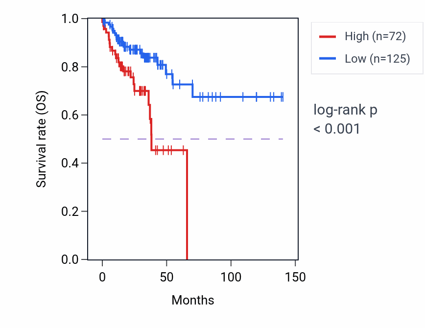 Kaplan&ndash;Meier survival curve for RPS4XP18 RNA-high vs -low samples in COAD.