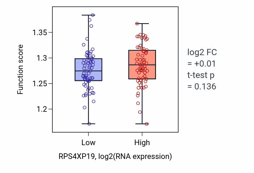 Box plot of Ribosomal large subunit assembly in RPS4XP19-low vs RPS4XP19-high samples in LAML.