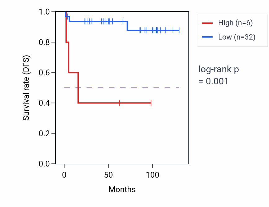 Kaplan&ndash;Meier survival curve for RPS4XP19 RNA expression in KICH: high vs low expression groups.