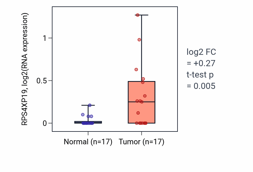 Tumor-vs-normal expression box plot for RPS4XP19 in COAD.