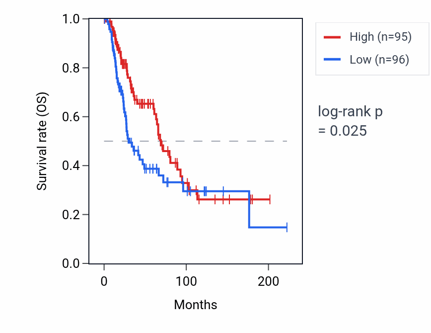 Kaplan&ndash;Meier survival curve for RPS4XP2 RNA expression in SKCM: high vs low expression groups.