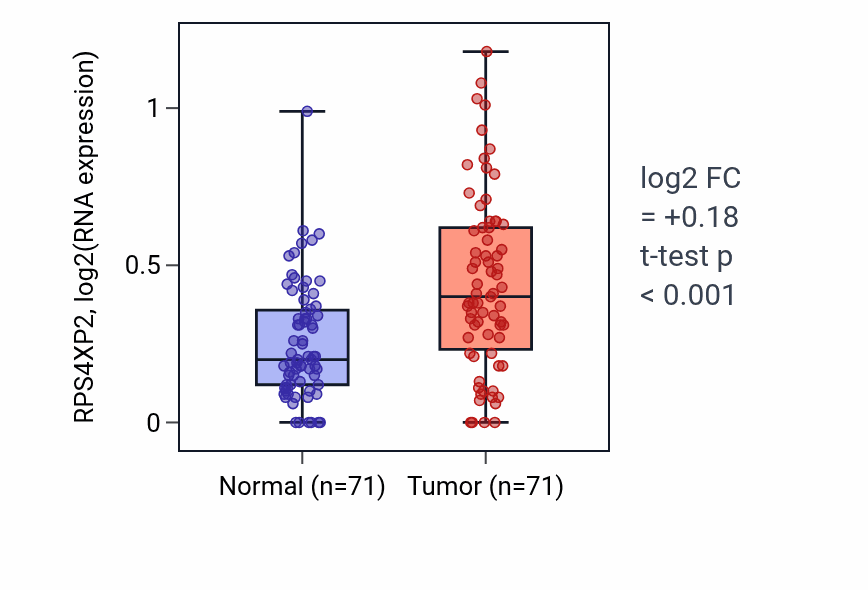 Tumor-vs-normal expression box plot for RPS4XP2 in KIRC.