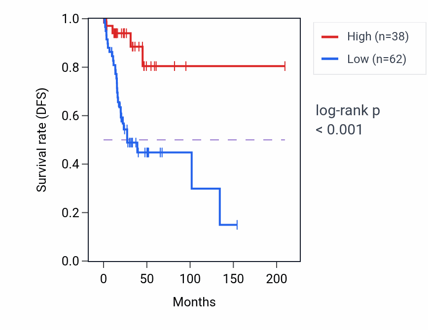 Kaplan&ndash;Meier survival curve for RPS4XP20 RNA expression in CESC: high vs low expression groups.