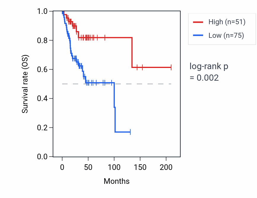 Kaplan&ndash;Meier survival curve for RPS4XP21 RNA expression in CESC: high vs low expression groups.