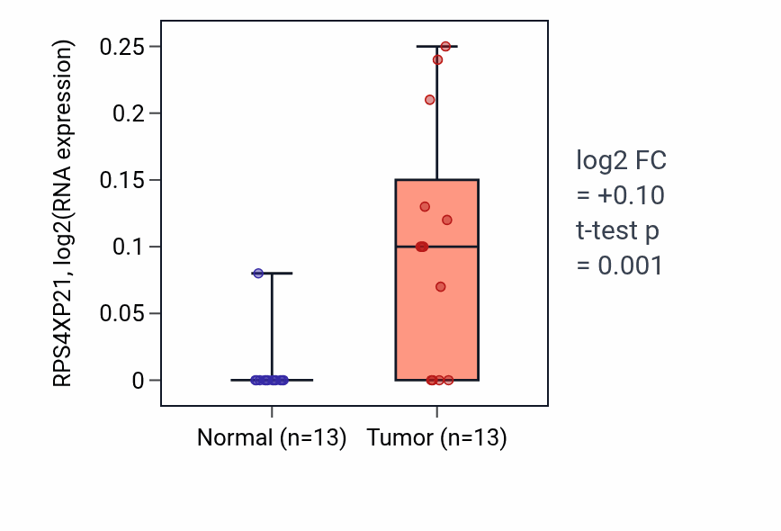 Tumor-vs-normal expression box plot for RPS4XP21 in KIRC.