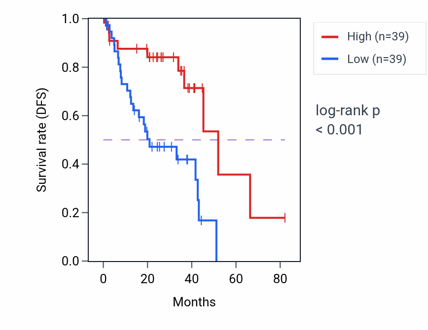 Kaplan&ndash;Meier survival curve for RPS4XP22 RNA expression in UVM: high vs low expression groups.
