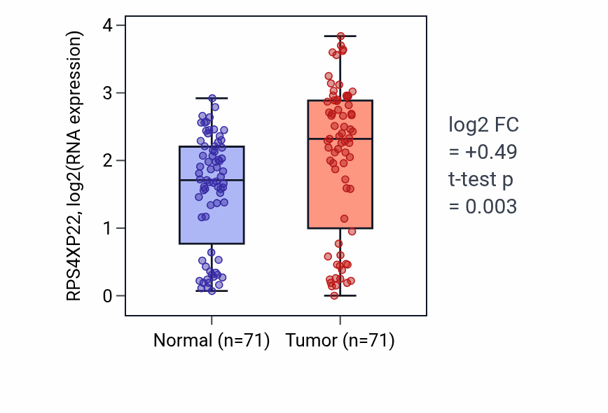 Tumor-vs-normal expression box plot for RPS4XP22 in KIRC.