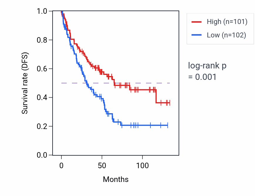 Kaplan&ndash;Meier survival curve for RPS4XP23 RNA expression in KIRC: high vs low expression groups.