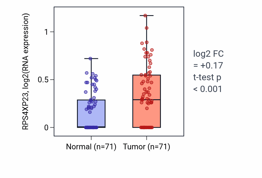 Tumor-vs-normal expression box plot for RPS4XP23 in KIRC.