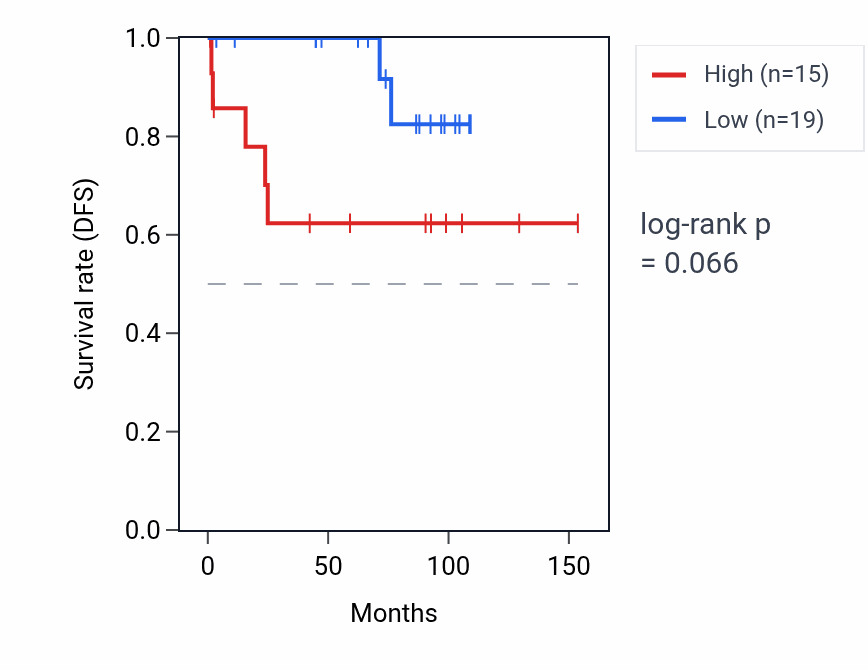 Kaplan&ndash;Meier survival curve for RPS4XP3 RNA expression in KICH: high vs low expression groups.