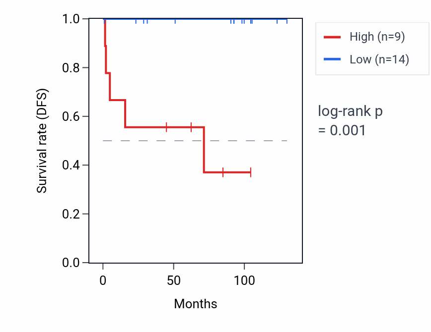 Kaplan&ndash;Meier survival curve for RPS4XP4 RNA expression in KICH: high vs low expression groups.