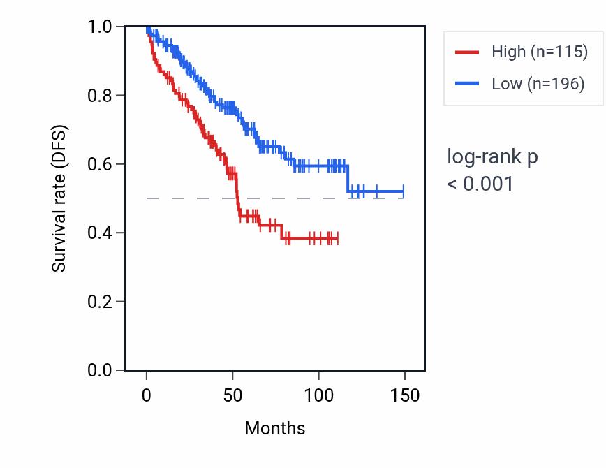 Kaplan&ndash;Meier survival curve for RPS4XP5 RNA expression in KIRC: high vs low expression groups.