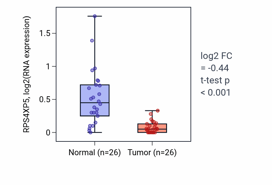 Tumor-vs-normal expression box plot for RPS4XP5 in BRCA.