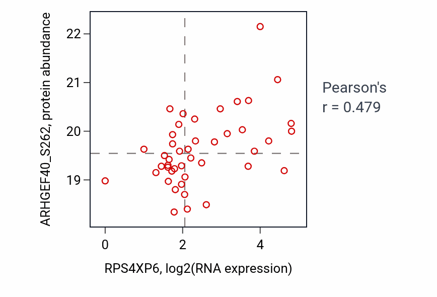 Per-sample scatter of RPS4XP6 vs ARHGEF40_S262 in HNSC (Pearson r = 0.48).