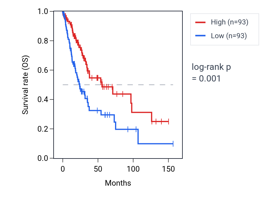 Kaplan&ndash;Meier survival curve for RPS4XP6 RNA expression in LUSC: high vs low expression groups.