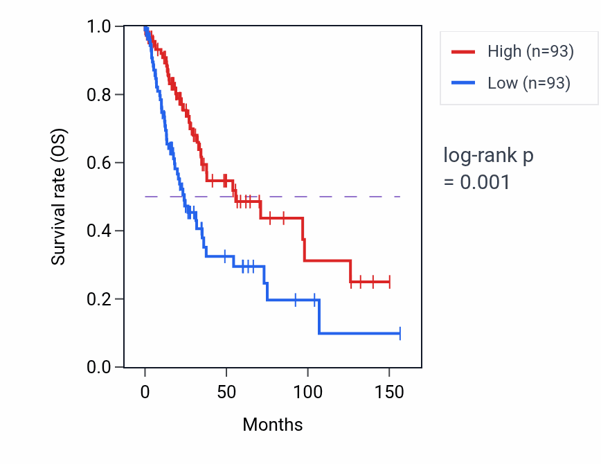 Kaplan&ndash;Meier survival curve for RPS4XP6 RNA-high vs -low samples in LUSC.