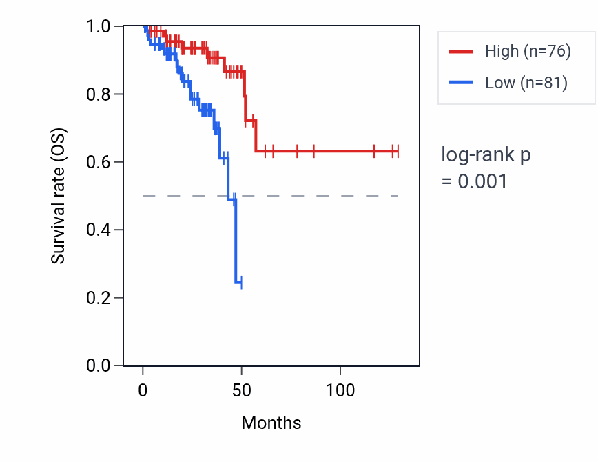 Kaplan&ndash;Meier survival curve for RPS4XP7 RNA expression in READ: high vs low expression groups.