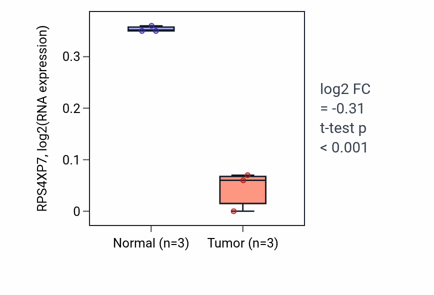Tumor-vs-normal expression box plot for RPS4XP7 in KICH.