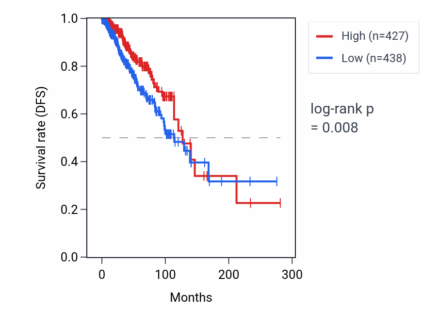 Kaplan&ndash;Meier survival curve for RPS4XP8 RNA expression in BRCA: high vs low expression groups.