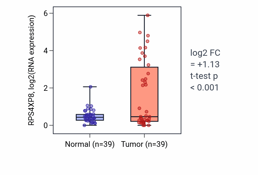 Tumor-vs-normal expression box plot for RPS4XP8 in COAD.