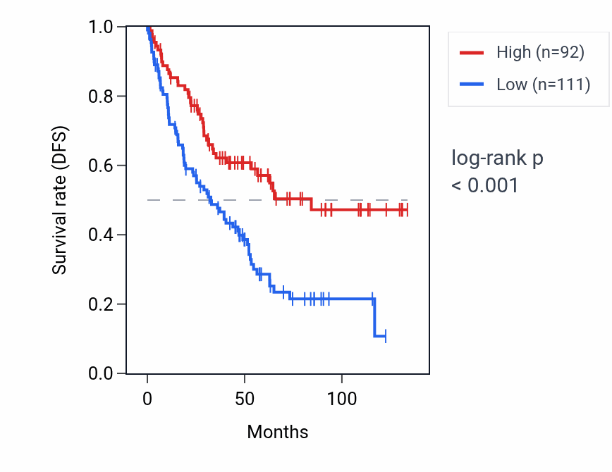 Kaplan&ndash;Meier survival curve for RPS4XP9 RNA expression in KIRC: high vs low expression groups.