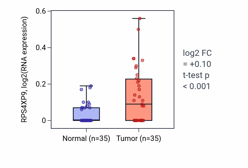 Tumor-vs-normal expression box plot for RPS4XP9 in LUSC.