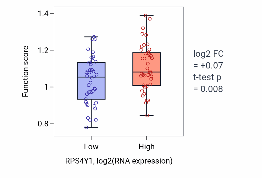 Box plot of Regulation of adenylate cyclase-activating G protein-coupled receptor signaling pathway in RPS4Y1-low vs RPS4Y1-high samples in CNS.