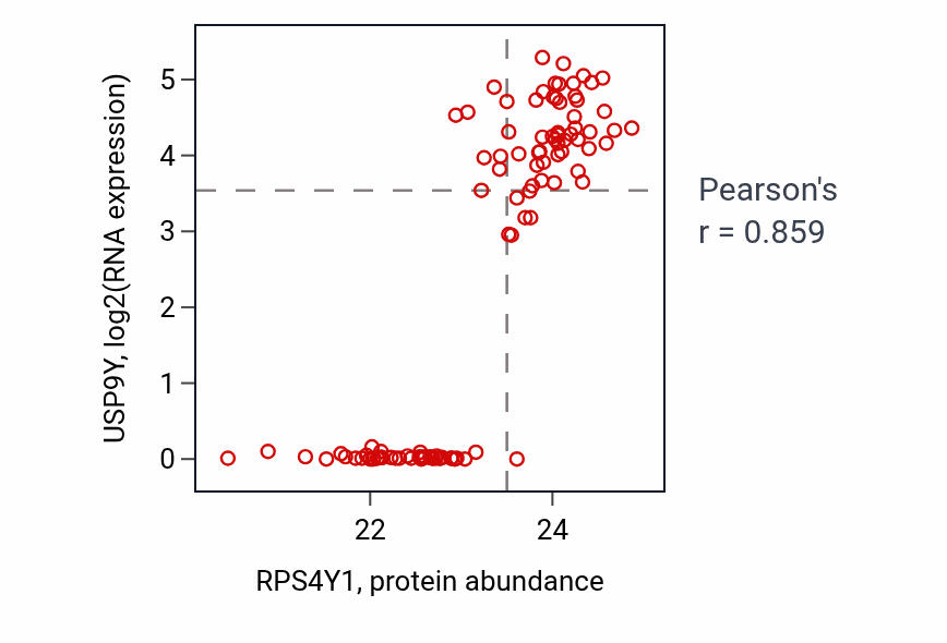 Per-sample scatter of RPS4Y1 vs USP9Y in PDAC (Pearson r = 0.86).