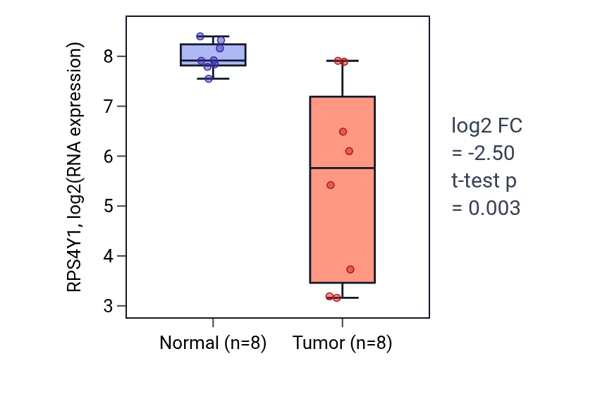 Tumor-vs-normal expression box plot for RPS4Y1 in KICH.