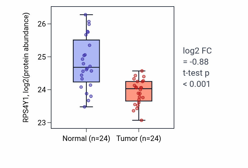 Tumor-vs-normal mass-spec protein box plot for RPS4Y1 in PDAC.