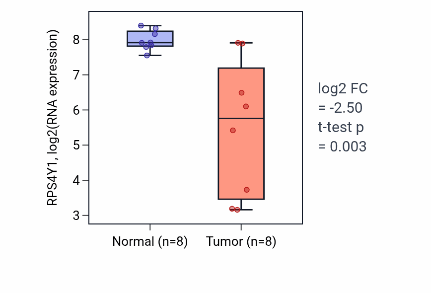 Tumor-vs-normal expression box plot for RPS4Y1 RNA in KICH.