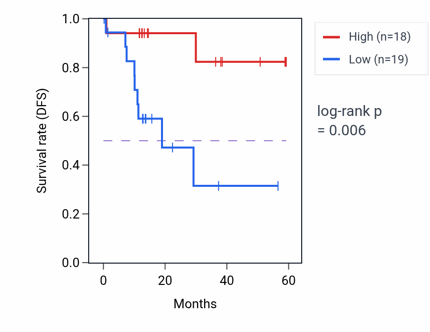 Kaplan&ndash;Meier survival curve for RPS4Y1 mass-spec protein-high vs -low samples in LUAD.