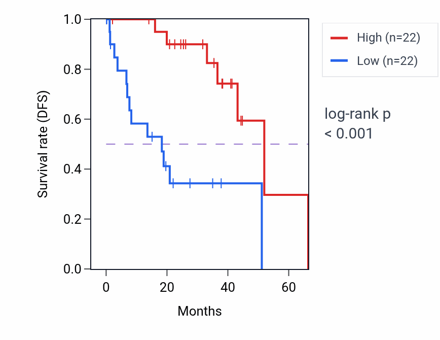 Kaplan&ndash;Meier survival curve for RPS4Y1 RNA-high vs -low samples in UVM.