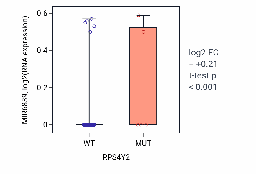 Box plot of MIR6839 in RPS4Y2-low vs RPS4Y2-high samples in SKCM.