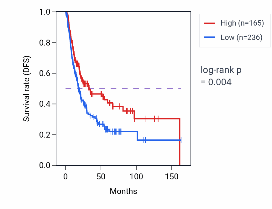 Kaplan&ndash;Meier survival curve for RPS4Y2 RNA expression in BLCA: high vs low expression groups.