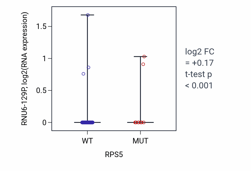 Box plot of RNU6-129P in RPS5-low vs RPS5-high samples in UCEC.