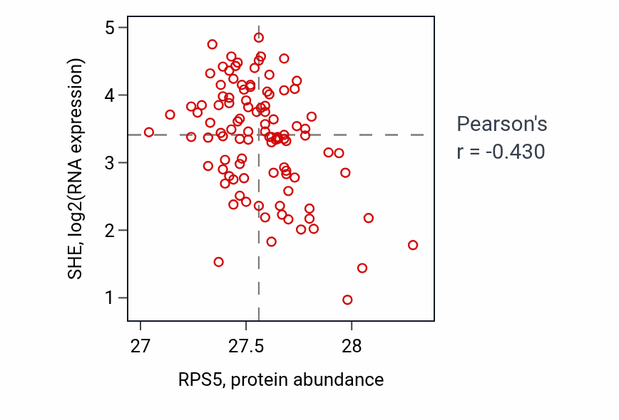 Per-sample scatter of RPS5 vs SHE in CCRCC (Pearson r = -0.43).