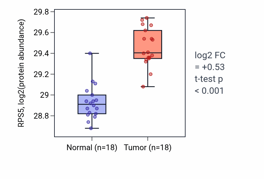 Tumor-vs-normal mass-spec protein box plot for RPS5 in COAD.