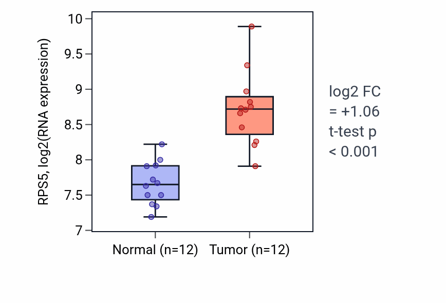 Tumor-vs-normal expression box plot for RPS5 RNA in KIRC.