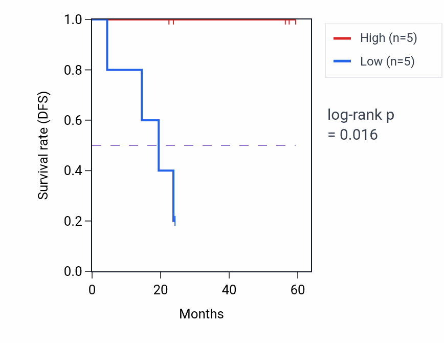 Kaplan&ndash;Meier survival curve for RPS5 mass-spec protein-high vs -low samples in UCEC.