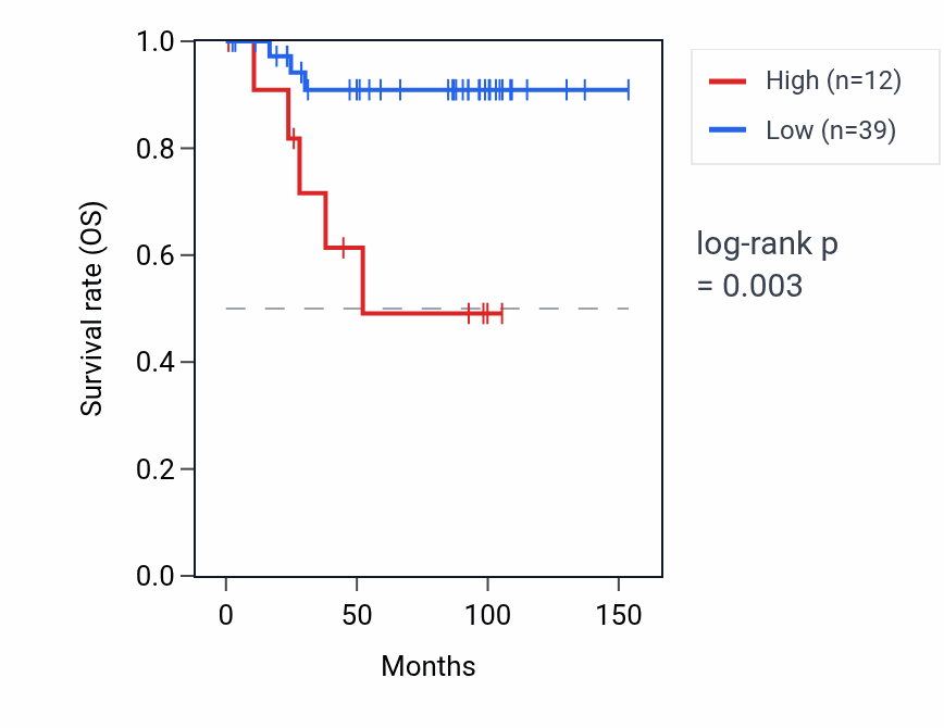 Kaplan&ndash;Meier survival curve for RPS5P3 RNA expression in KICH: high vs low expression groups.