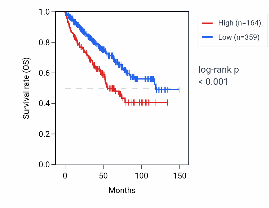 Kaplan&ndash;Meier survival curve for RPS5P7 RNA expression in KIRC: high vs low expression groups.