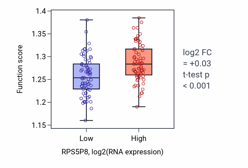Box plot of Ribosomal large subunit assembly in RPS5P8-low vs RPS5P8-high samples in TGCT.
