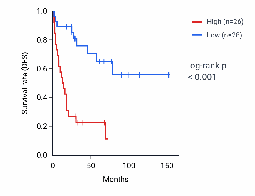 Kaplan&ndash;Meier survival curve for RPS5P8 RNA expression in ACC: high vs low expression groups.
