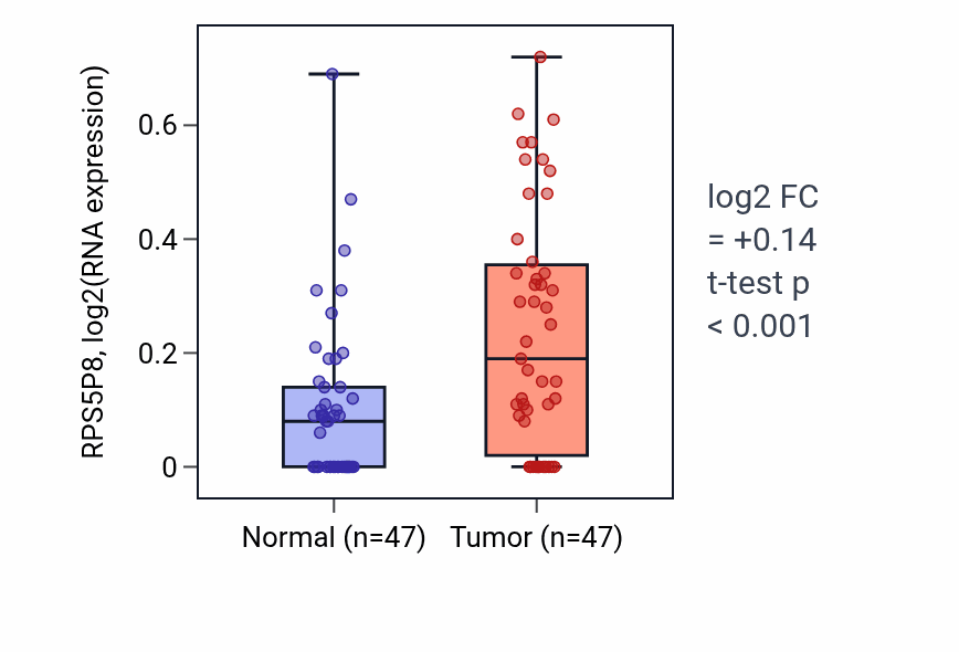 Tumor-vs-normal expression box plot for RPS5P8 RNA in KIRC.