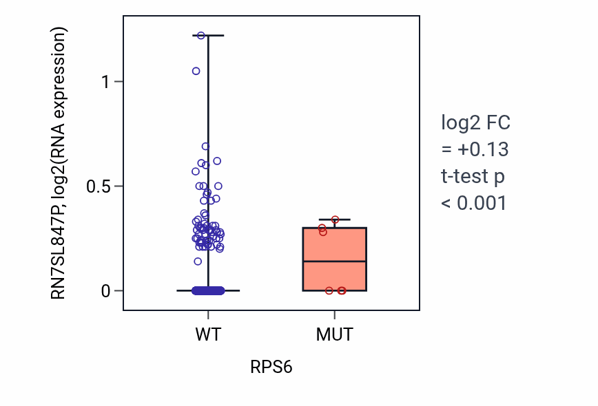 Box plot of RN7SL847P in RPS6-low vs RPS6-high samples in BRCA.