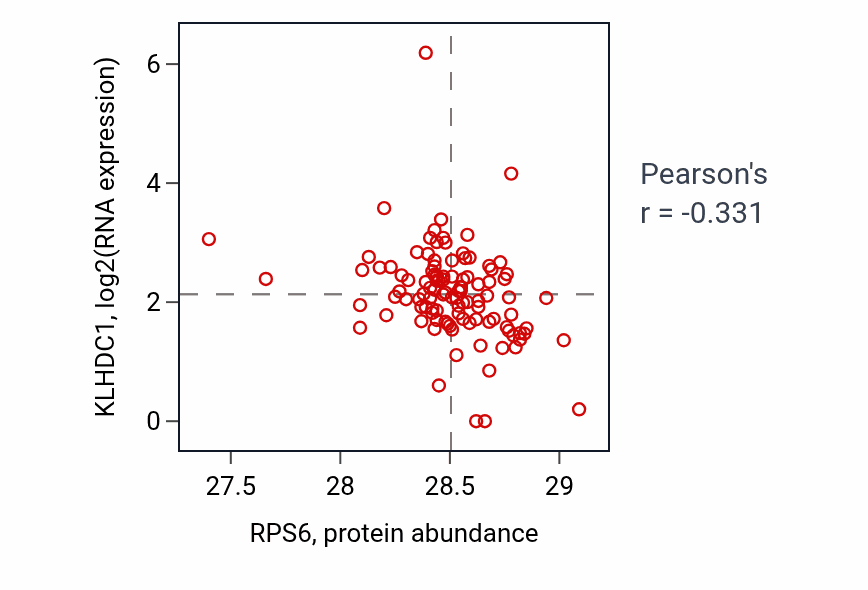 Per-sample scatter of RPS6 vs KLHDC1 in HNSC (Pearson r = -0.33).