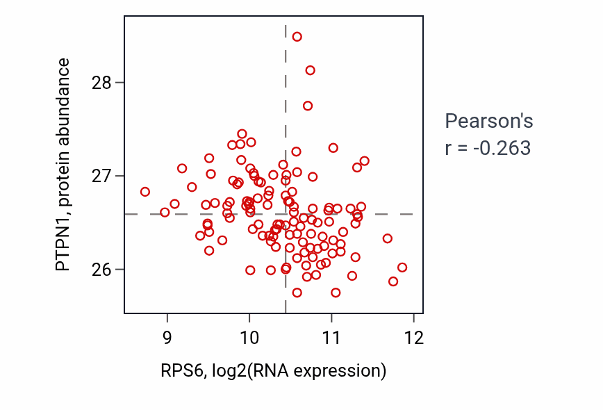 Per-sample scatter of RPS6 vs PTPN1 in BRCA (Pearson r = -0.26).