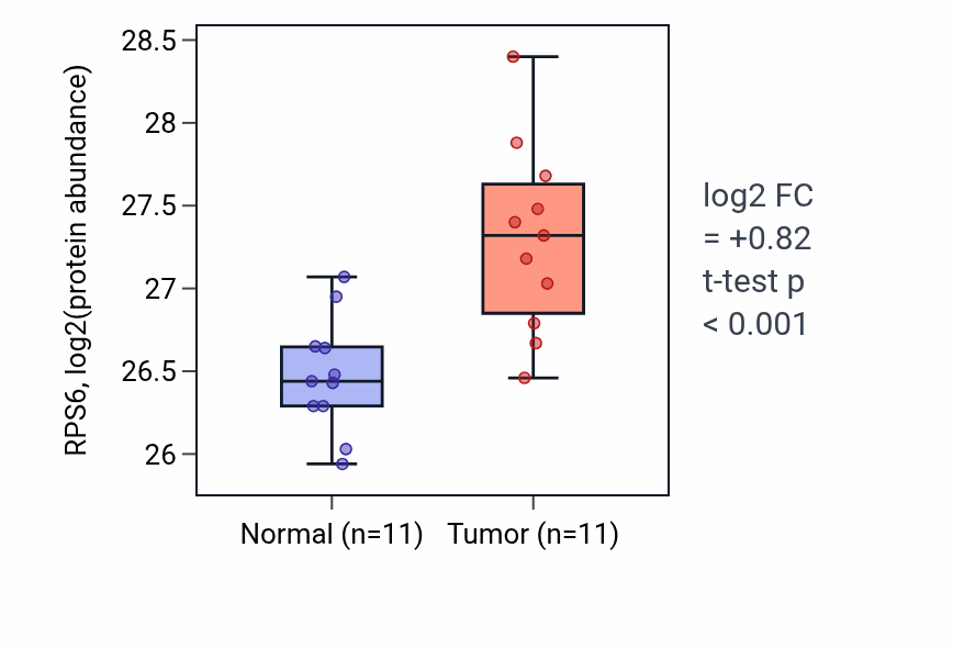 Tumor-vs-normal mass-spec protein box plot for RPS6 in CCRCC.